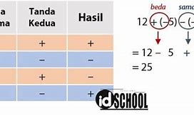 Negatif Dikali Positif Sama Dengan